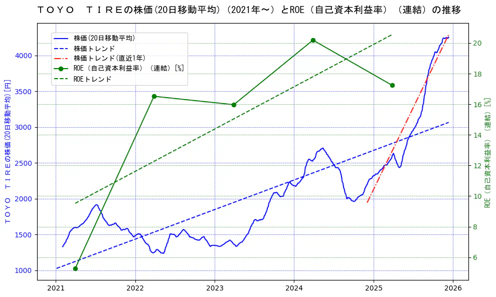 ＴＯＹＯ　ＴＩＲＥの過去5年間の株価とROE（自己資本利益率）の推移を示す2軸グラフ。株価の回帰直線、ROE（自己資本利益率）回帰直線、直近1年間の株価回帰直線を含み、業績と市場評価の関係性を視覚化。