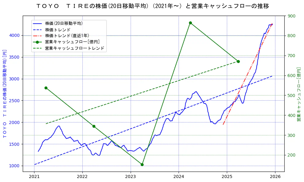ＴＯＹＯ　ＴＩＲＥの過去5年間の株価と営業キャッシュフローの推移を示す2軸グラフ。株価の回帰直線、営業キャッシュフローの回帰直線、直近1年間の株価回帰直線を含み、財務指標と市場評価の関係性を視覚化。