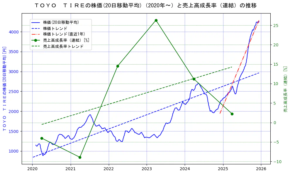 ＴＯＹＯ　ＴＩＲＥの過去5年間の株価と売上高成長率の推移を示す2軸グラフ。株価の回帰直線、売上高成長率の回帰直線、直近1年間の株価回帰直線を含み、財務指標と市場評価の関係性を視覚化。