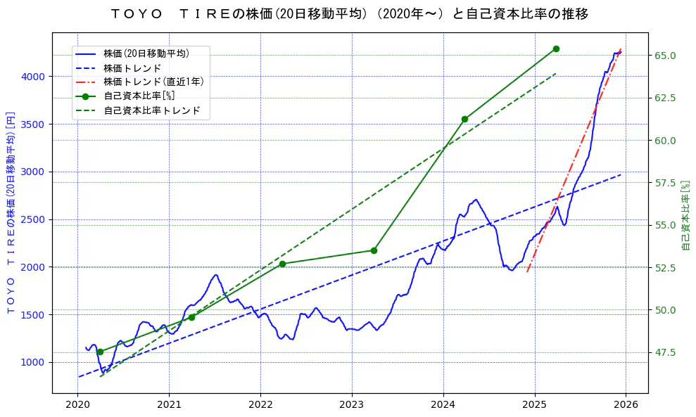 ＴＯＹＯ　ＴＩＲＥの過去5年間の株価と自己資本比率の推移を示す2軸グラフ。株価の回帰直線、自己資本比率の回帰直線、直近1年間の株価回帰直線を含み、財務指標と市場評価の関係性を視覚化。