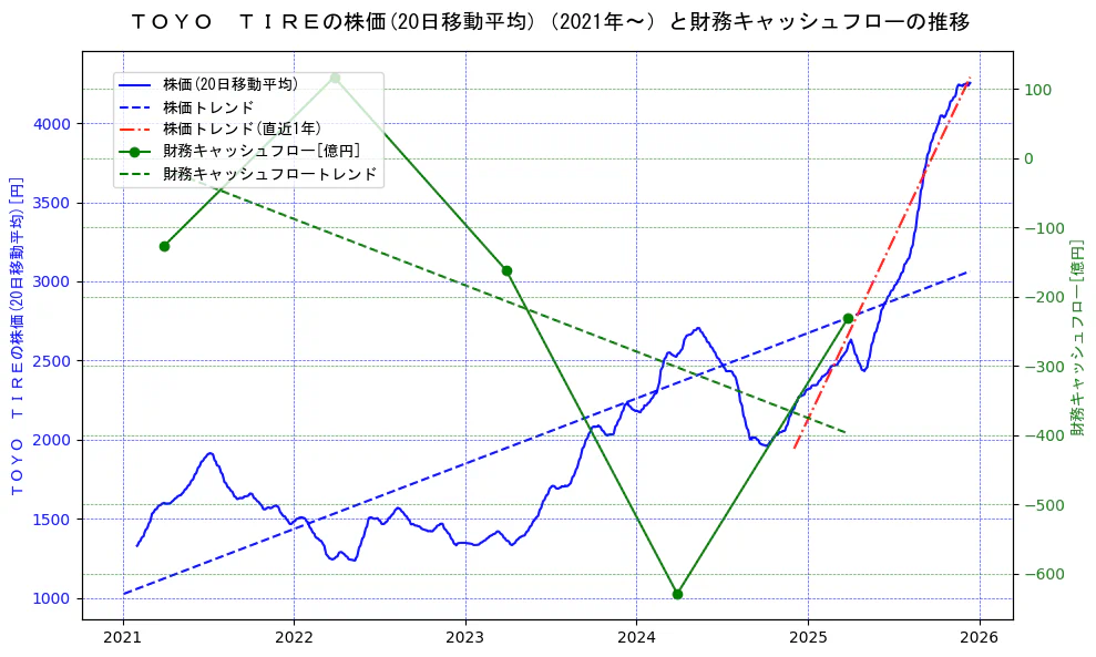 ＴＯＹＯ　ＴＩＲＥの過去5年間の株価と財務キャッシュフローの推移を示す2軸グラフ。株価の回帰直線、財務キャッシュフローの回帰直線、直近1年間の株価回帰直線を含み、財務指標と市場評価の関係性を視覚化。