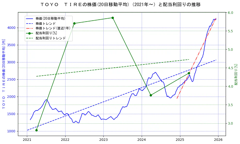 ＴＯＹＯ　ＴＩＲＥの過去5年間の株価と配当利回りの推移を示す2軸グラフ。株価の回帰直線、配当利回りの回帰直線、直近1年間の株価回帰直線を含み、財務指標と市場評価の関係性を視覚化。