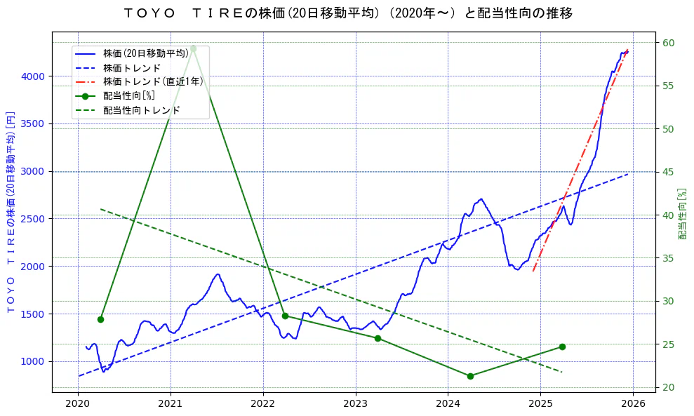 ＴＯＹＯ　ＴＩＲＥの過去5年間の株価と配当性向の推移を示す2軸グラフ。株価の回帰直線、配当性向の回帰直線、直近1年間の株価回帰直線を含み、財務指標と市場評価の関係性を視覚化。