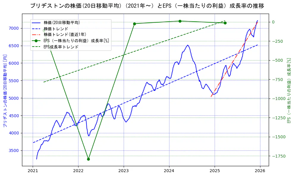 ブリヂストンの過去5年間の株価とEPS（一株当たりの利益）成長率の推移を示す2軸グラフ。株価の回帰直線、EPS（一株当たりの利益）成長率の回帰直線、直近1年間の株価回帰直線を含み、財務指標と市場評価の関係性を視覚化。