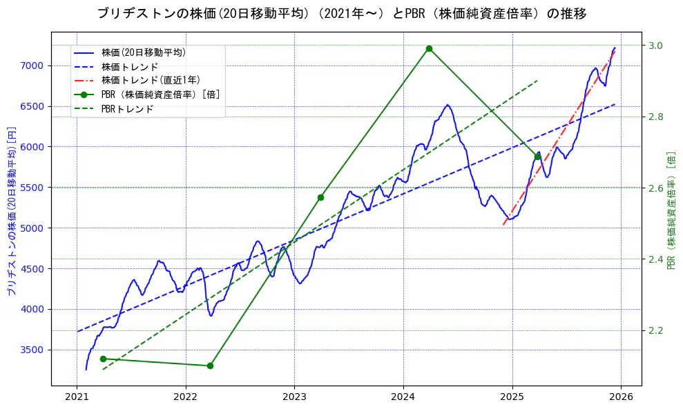 ブリヂストンの過去5年間の株価とPBR（株価純資産倍率）の推移を示す2軸グラフ。株価の回帰直線、PBR（株価純資産倍率）の回帰直線、直近1年間の株価回帰直線を含み、財務指標と市場評価の関係性を視覚化。