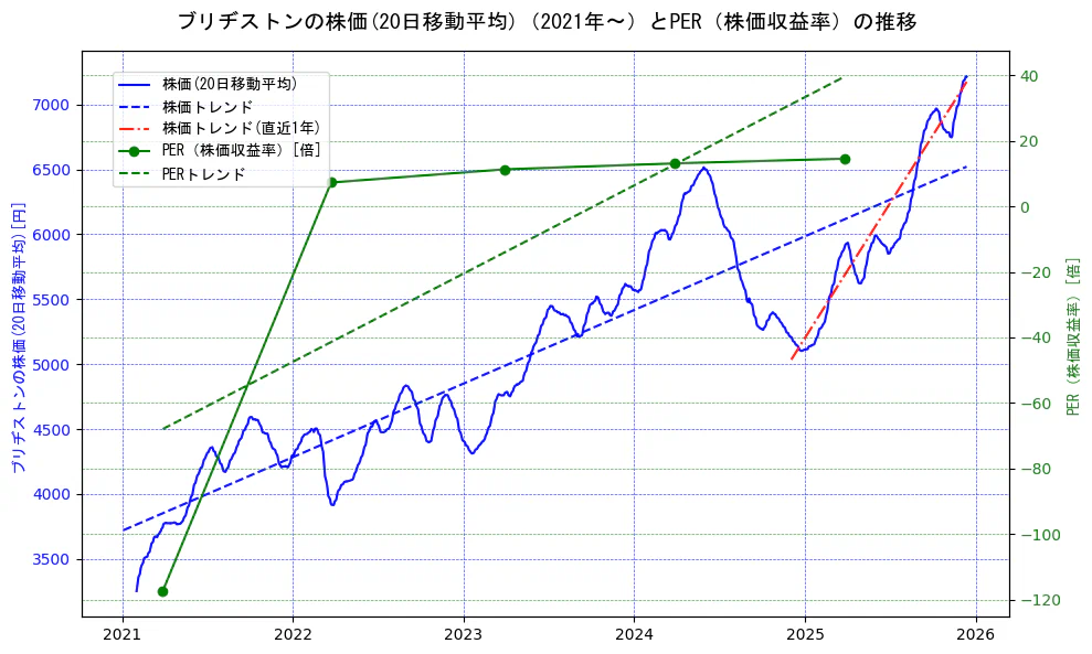 ブリヂストンの過去5年間の株価とPER（株価収益率）の推移を示す2軸グラフ。株価の回帰直線、PER（株価収益率）の回帰直線、直近1年間の株価回帰直線を含み、財務指標と市場評価の関係性を視覚化。
