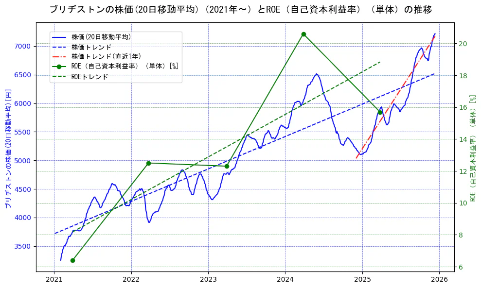 ブリヂストンの過去5年間の株価とROE（自己資本利益率）の推移を示す2軸グラフ。株価の回帰直線、ROE（自己資本利益率）回帰直線、直近1年間の株価回帰直線を含み、業績と市場評価の関係性を視覚化。
