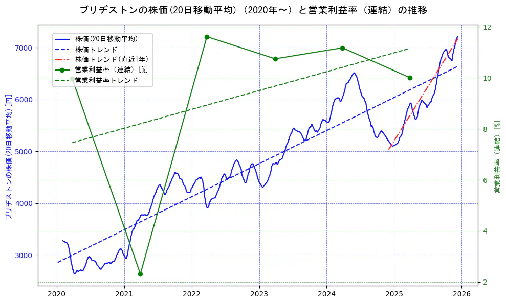 ブリヂストンの過去5年間の株価と営業利益率の推移を示す2軸グラフ。株価の回帰直線、営業利益率の回帰直線、直近1年間の株価回帰直線を含み、業績と市場評価の関係性を視覚化。