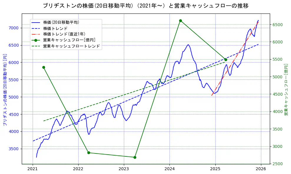 ブリヂストンの過去5年間の株価と営業キャッシュフローの推移を示す2軸グラフ。株価の回帰直線、営業キャッシュフローの回帰直線、直近1年間の株価回帰直線を含み、財務指標と市場評価の関係性を視覚化。