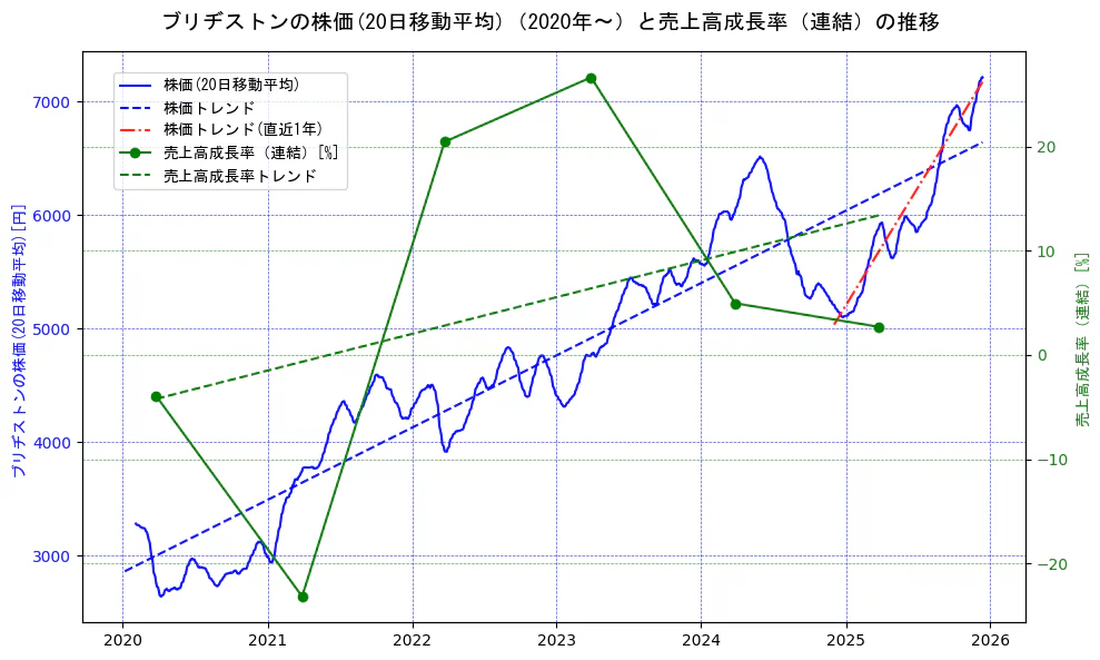 ブリヂストンの過去5年間の株価と売上高成長率の推移を示す2軸グラフ。株価の回帰直線、売上高成長率の回帰直線、直近1年間の株価回帰直線を含み、財務指標と市場評価の関係性を視覚化。