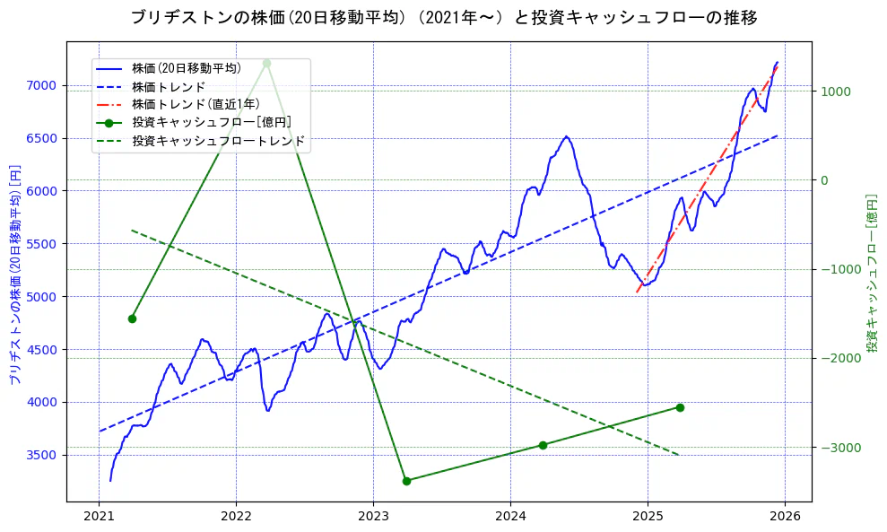 ブリヂストンの過去5年間の株価と投資キャッシュフローの推移を示す2軸グラフ。株価の回帰直線、投資キャッシュフローの回帰直線、直近1年間の株価回帰直線を含み、財務指標と市場評価の関係性を視覚化。