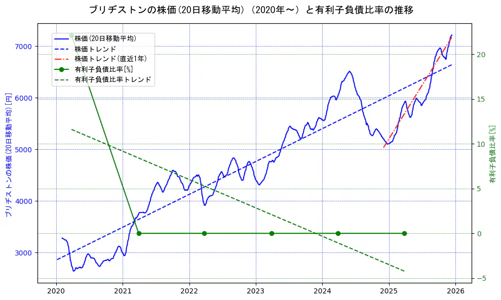 ブリヂストンの過去5年間の株価と有利子負債比率の推移を示す2軸グラフ。株価の回帰直線、有利子負債比率の回帰直線、直近1年間の株価回帰直線を含み、財務指標と市場評価の関係性を視覚化。