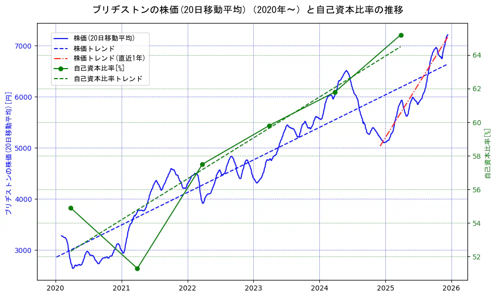 ブリヂストンの過去5年間の株価と自己資本比率の推移を示す2軸グラフ。株価の回帰直線、自己資本比率の回帰直線、直近1年間の株価回帰直線を含み、財務指標と市場評価の関係性を視覚化。