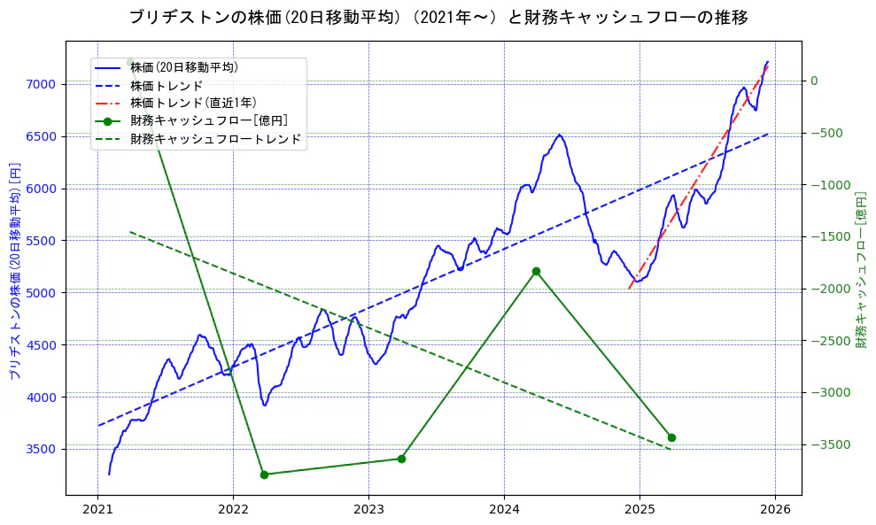 ブリヂストンの過去5年間の株価と財務キャッシュフローの推移を示す2軸グラフ。株価の回帰直線、財務キャッシュフローの回帰直線、直近1年間の株価回帰直線を含み、財務指標と市場評価の関係性を視覚化。