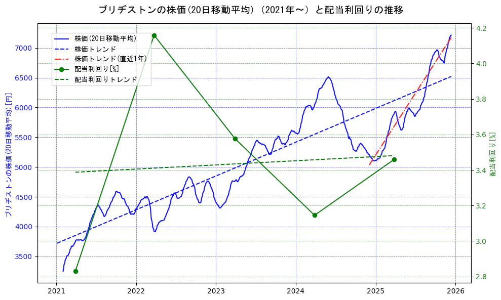 ブリヂストンの過去5年間の株価と配当利回りの推移を示す2軸グラフ。株価の回帰直線、配当利回りの回帰直線、直近1年間の株価回帰直線を含み、財務指標と市場評価の関係性を視覚化。