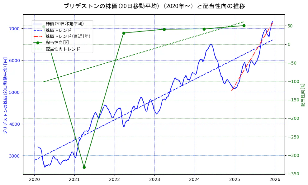 ブリヂストンの過去5年間の株価と配当性向の推移を示す2軸グラフ。株価の回帰直線、配当性向の回帰直線、直近1年間の株価回帰直線を含み、財務指標と市場評価の関係性を視覚化。