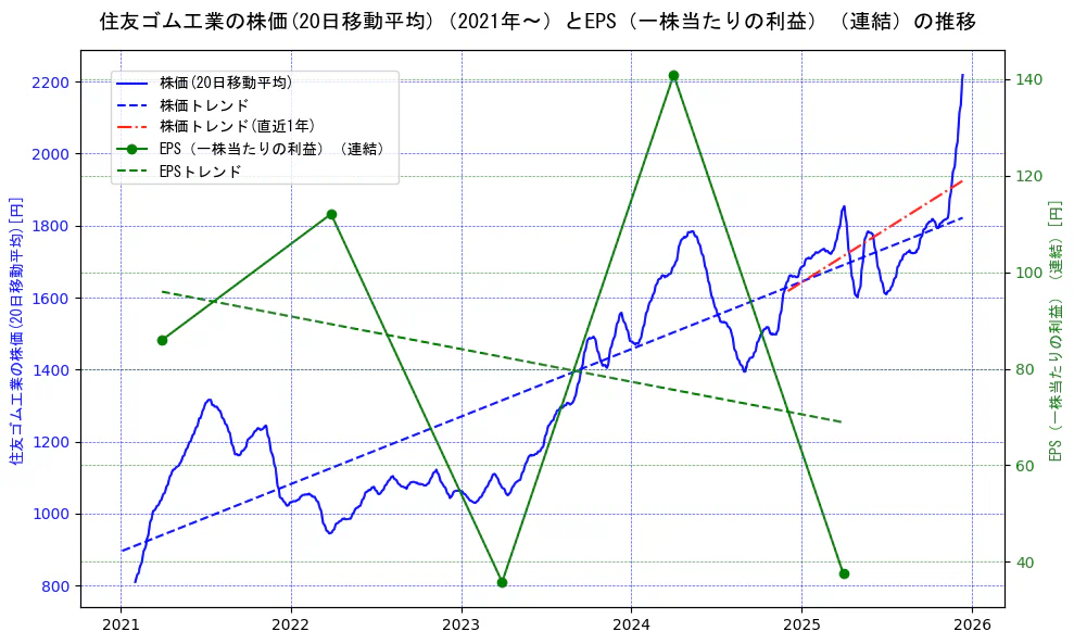 住友ゴム工業の過去5年間の株価とEPS（一株当たりの利益）の推移を示す2軸グラフ。株価の回帰直線、EPS（一株当たりの利益）の回帰直線、直近1年間の株価回帰直線を含み、業績と市場評価の関係性を視覚化。