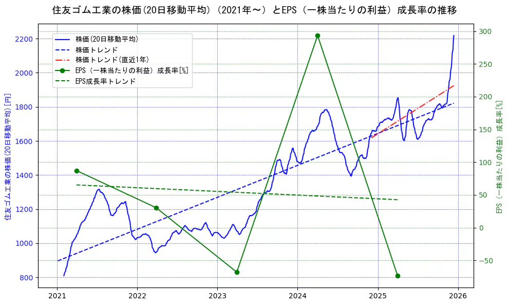 住友ゴム工業の過去5年間の株価とEPS（一株当たりの利益）成長率の推移を示す2軸グラフ。株価の回帰直線、EPS（一株当たりの利益）成長率の回帰直線、直近1年間の株価回帰直線を含み、財務指標と市場評価の関係性を視覚化。