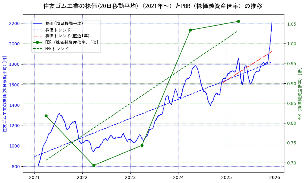 住友ゴム工業の過去5年間の株価とPBR（株価純資産倍率）の推移を示す2軸グラフ。株価の回帰直線、PBR（株価純資産倍率）の回帰直線、直近1年間の株価回帰直線を含み、財務指標と市場評価の関係性を視覚化。