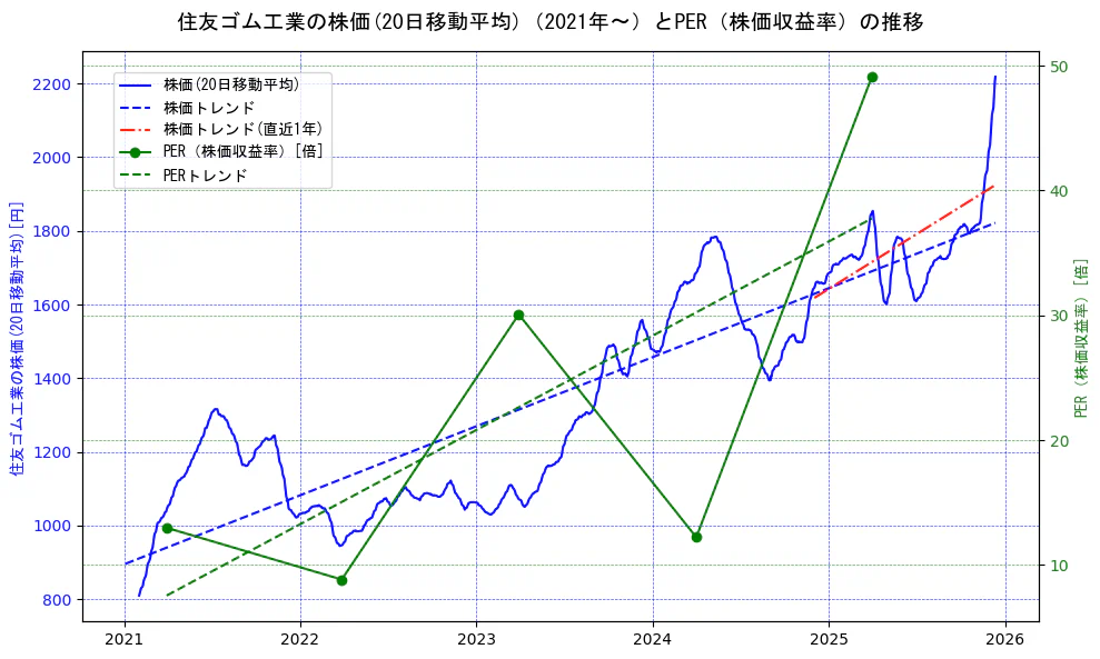 住友ゴム工業の過去5年間の株価とPER（株価収益率）の推移を示す2軸グラフ。株価の回帰直線、PER（株価収益率）の回帰直線、直近1年間の株価回帰直線を含み、財務指標と市場評価の関係性を視覚化。