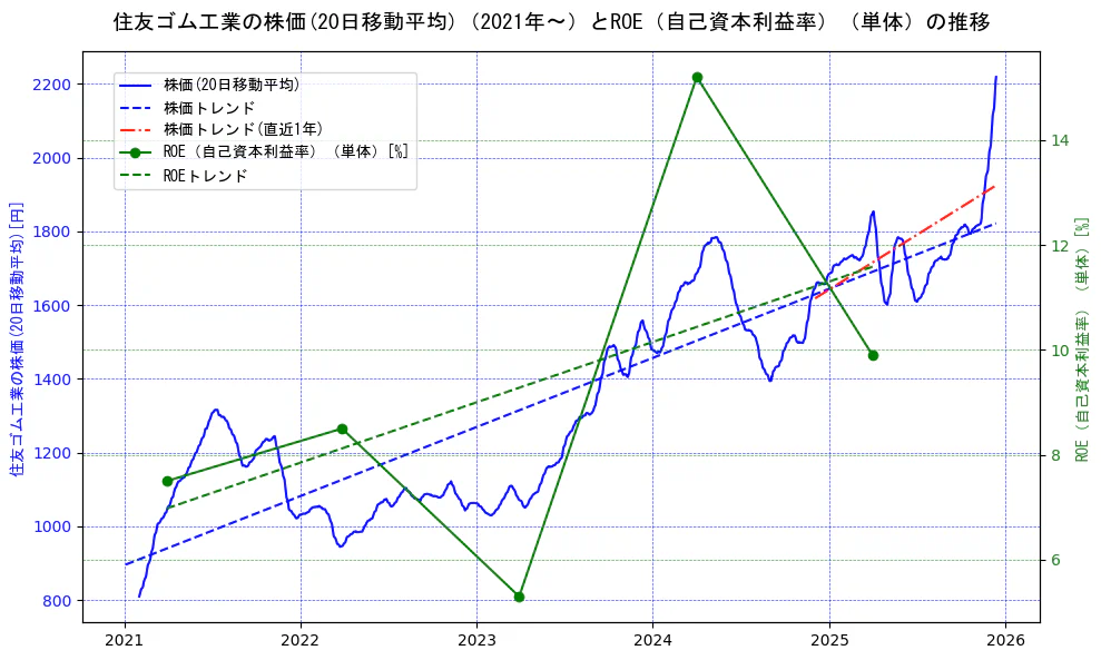 住友ゴム工業の過去5年間の株価とROE（自己資本利益率）の推移を示す2軸グラフ。株価の回帰直線、ROE（自己資本利益率）回帰直線、直近1年間の株価回帰直線を含み、業績と市場評価の関係性を視覚化。