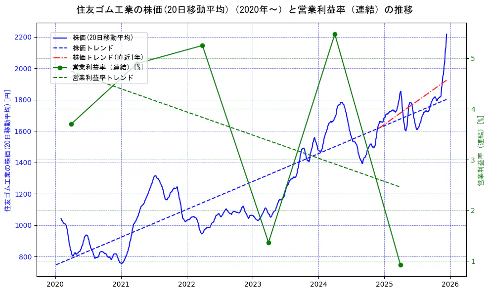 住友ゴム工業の過去5年間の株価と営業利益率の推移を示す2軸グラフ。株価の回帰直線、営業利益率の回帰直線、直近1年間の株価回帰直線を含み、業績と市場評価の関係性を視覚化。