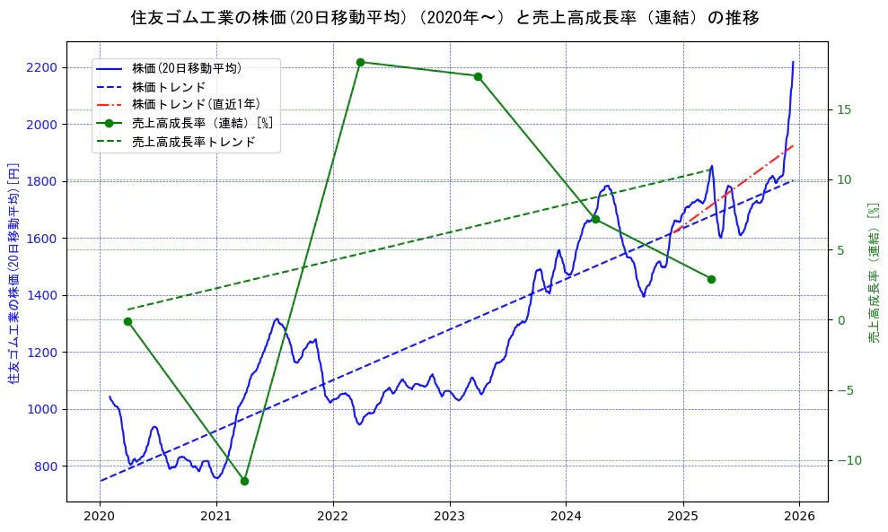 住友ゴム工業の過去5年間の株価と売上高成長率の推移を示す2軸グラフ。株価の回帰直線、売上高成長率の回帰直線、直近1年間の株価回帰直線を含み、財務指標と市場評価の関係性を視覚化。