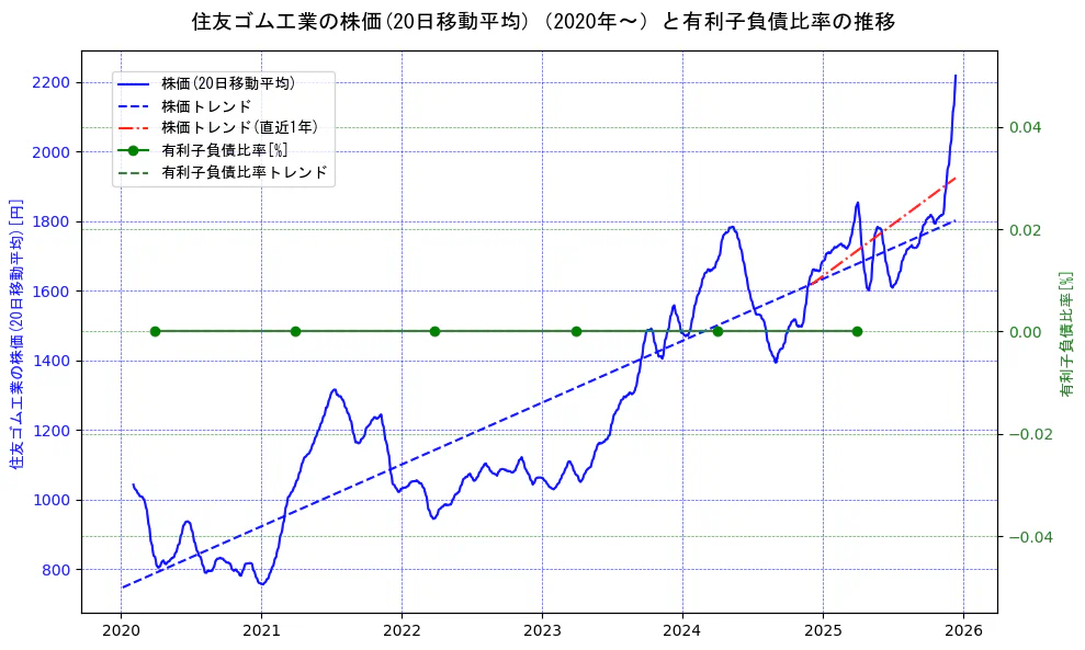 住友ゴム工業の過去5年間の株価と有利子負債比率の推移を示す2軸グラフ。株価の回帰直線、有利子負債比率の回帰直線、直近1年間の株価回帰直線を含み、財務指標と市場評価の関係性を視覚化。