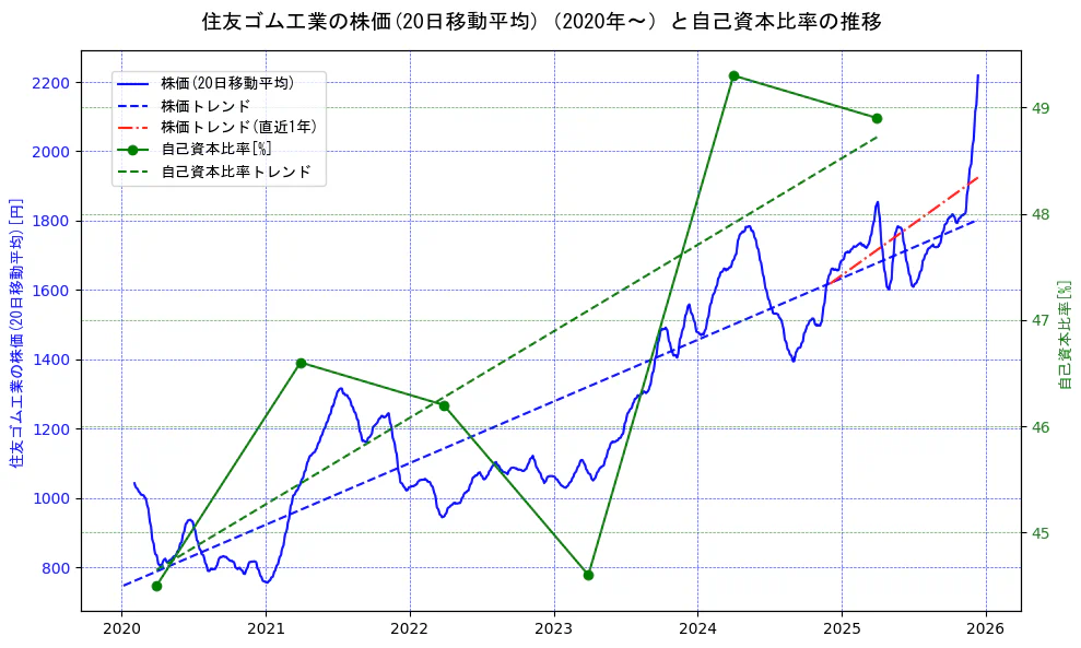住友ゴム工業の過去5年間の株価と自己資本比率の推移を示す2軸グラフ。株価の回帰直線、自己資本比率の回帰直線、直近1年間の株価回帰直線を含み、財務指標と市場評価の関係性を視覚化。