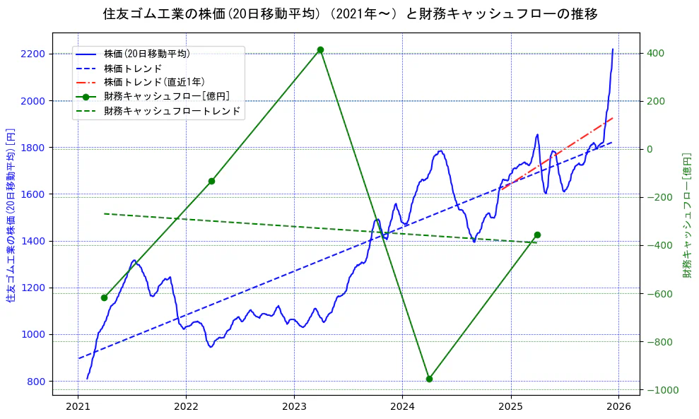 住友ゴム工業の過去5年間の株価と財務キャッシュフローの推移を示す2軸グラフ。株価の回帰直線、財務キャッシュフローの回帰直線、直近1年間の株価回帰直線を含み、財務指標と市場評価の関係性を視覚化。