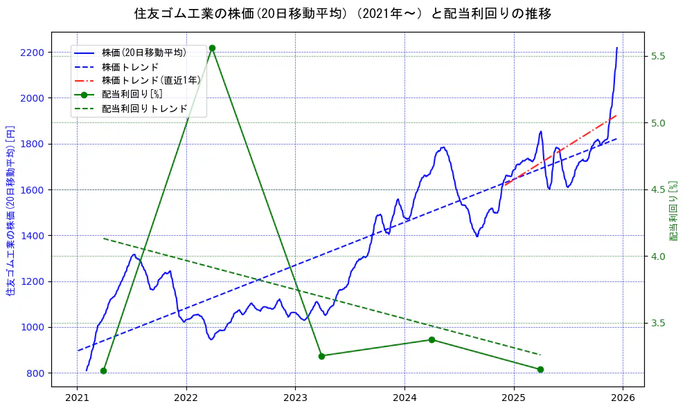 住友ゴム工業の過去5年間の株価と配当利回りの推移を示す2軸グラフ。株価の回帰直線、配当利回りの回帰直線、直近1年間の株価回帰直線を含み、財務指標と市場評価の関係性を視覚化。