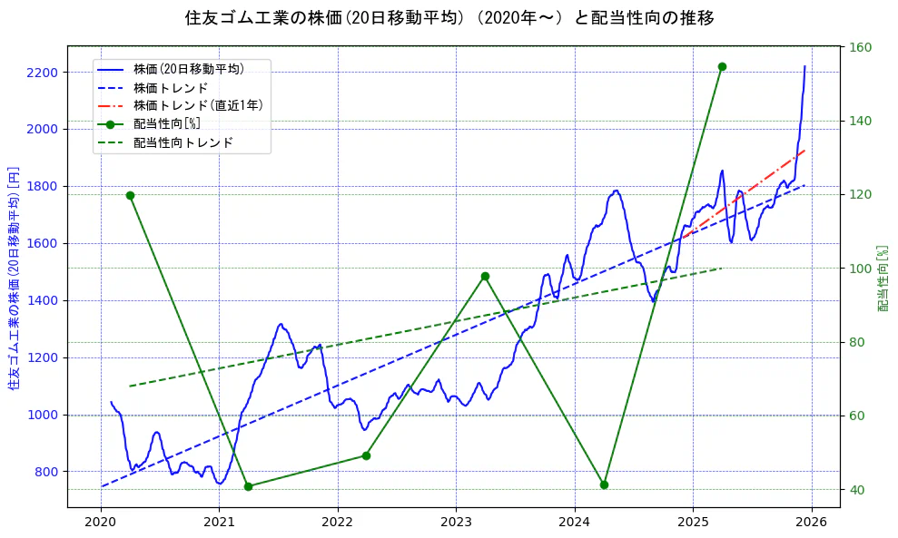 住友ゴム工業の過去5年間の株価と配当性向の推移を示す2軸グラフ。株価の回帰直線、配当性向の回帰直線、直近1年間の株価回帰直線を含み、財務指標と市場評価の関係性を視覚化。