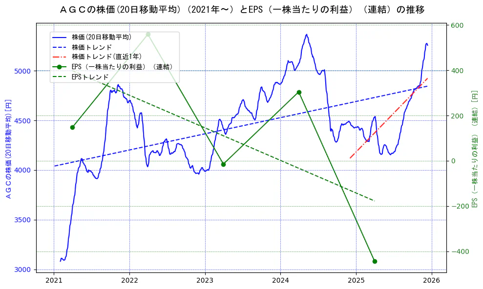 ＡＧＣの過去5年間の株価とEPS（一株当たりの利益）の推移を示す2軸グラフ。株価の回帰直線、EPS（一株当たりの利益）の回帰直線、直近1年間の株価回帰直線を含み、業績と市場評価の関係性を視覚化。