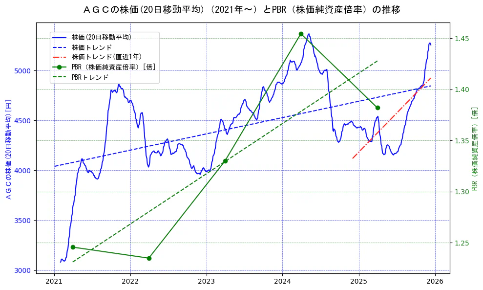 ＡＧＣの過去5年間の株価とPBR（株価純資産倍率）の推移を示す2軸グラフ。株価の回帰直線、PBR（株価純資産倍率）の回帰直線、直近1年間の株価回帰直線を含み、財務指標と市場評価の関係性を視覚化。