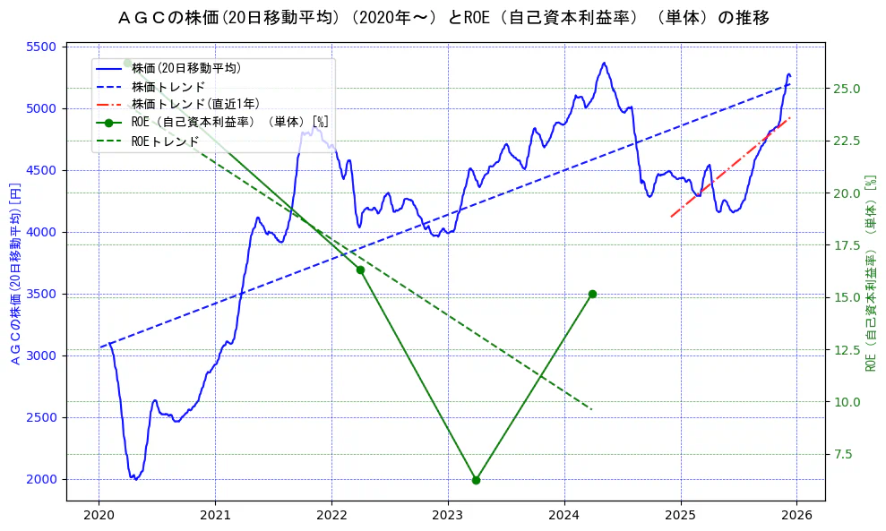 ＡＧＣの過去5年間の株価とROE（自己資本利益率）の推移を示す2軸グラフ。株価の回帰直線、ROE（自己資本利益率）回帰直線、直近1年間の株価回帰直線を含み、業績と市場評価の関係性を視覚化。