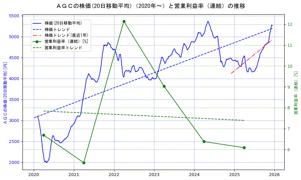 ＡＧＣの過去5年間の株価と営業利益率の推移を示す2軸グラフ。株価の回帰直線、営業利益率の回帰直線、直近1年間の株価回帰直線を含み、業績と市場評価の関係性を視覚化。