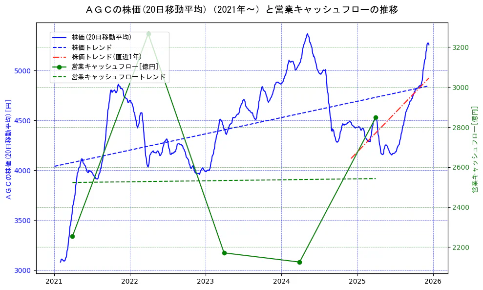 ＡＧＣの過去5年間の株価と営業キャッシュフローの推移を示す2軸グラフ。株価の回帰直線、営業キャッシュフローの回帰直線、直近1年間の株価回帰直線を含み、財務指標と市場評価の関係性を視覚化。