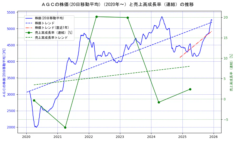 ＡＧＣの過去5年間の株価と売上高成長率の推移を示す2軸グラフ。株価の回帰直線、売上高成長率の回帰直線、直近1年間の株価回帰直線を含み、財務指標と市場評価の関係性を視覚化。