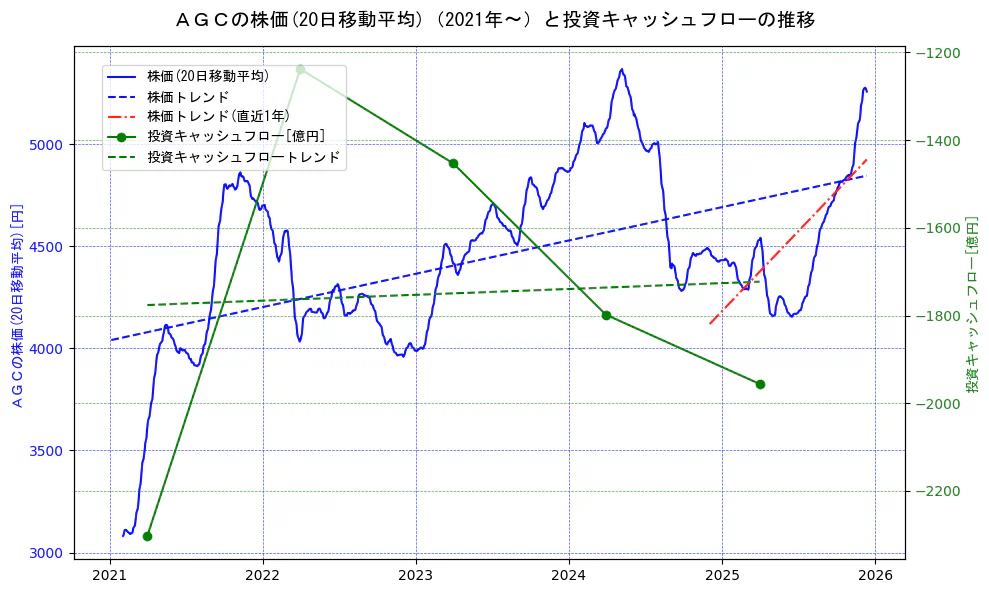 ＡＧＣの過去5年間の株価と投資キャッシュフローの推移を示す2軸グラフ。株価の回帰直線、投資キャッシュフローの回帰直線、直近1年間の株価回帰直線を含み、財務指標と市場評価の関係性を視覚化。