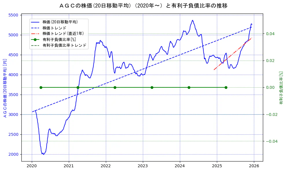ＡＧＣの過去5年間の株価と有利子負債比率の推移を示す2軸グラフ。株価の回帰直線、有利子負債比率の回帰直線、直近1年間の株価回帰直線を含み、財務指標と市場評価の関係性を視覚化。
