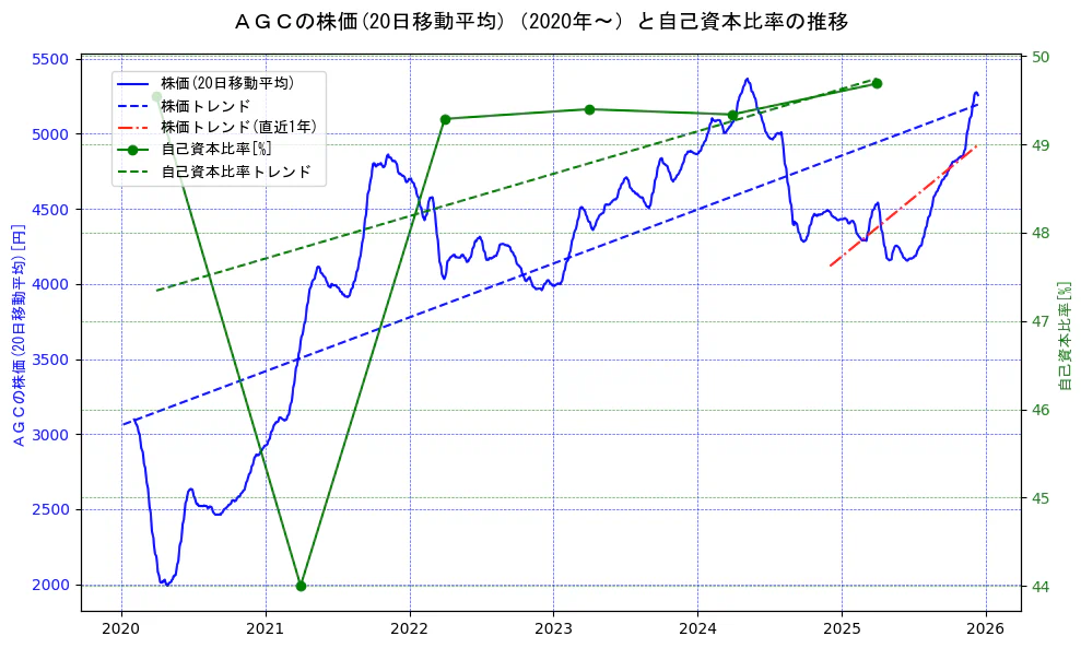 ＡＧＣの過去5年間の株価と自己資本比率の推移を示す2軸グラフ。株価の回帰直線、自己資本比率の回帰直線、直近1年間の株価回帰直線を含み、財務指標と市場評価の関係性を視覚化。