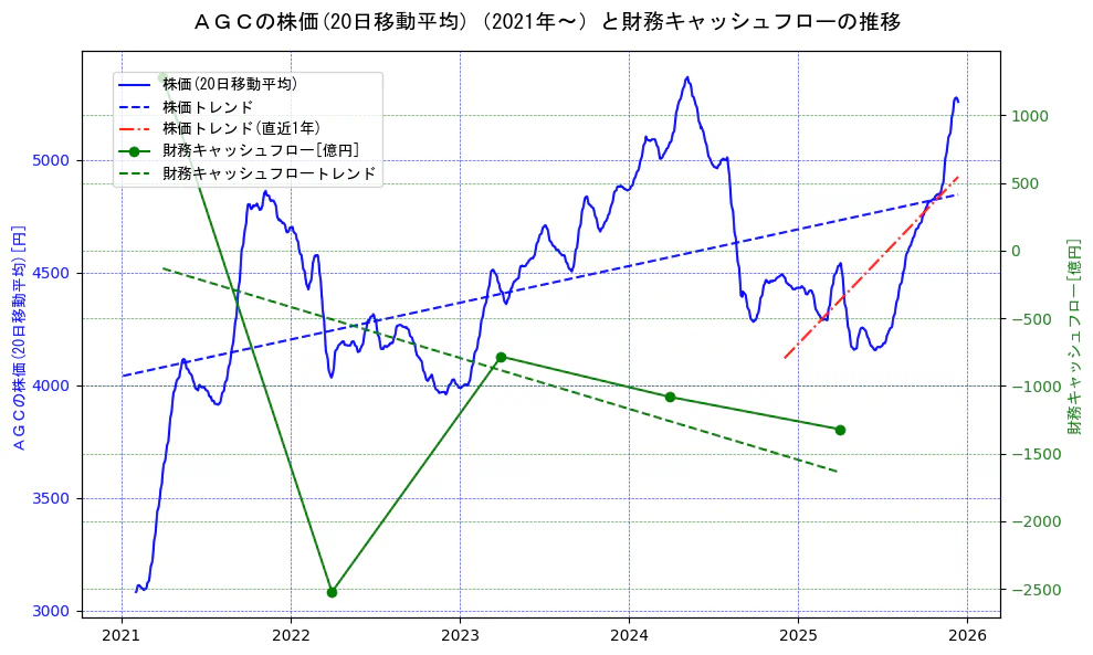 ＡＧＣの過去5年間の株価と財務キャッシュフローの推移を示す2軸グラフ。株価の回帰直線、財務キャッシュフローの回帰直線、直近1年間の株価回帰直線を含み、財務指標と市場評価の関係性を視覚化。