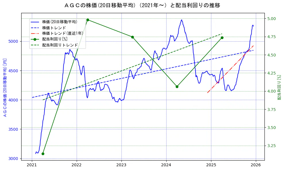 ＡＧＣの過去5年間の株価と配当利回りの推移を示す2軸グラフ。株価の回帰直線、配当利回りの回帰直線、直近1年間の株価回帰直線を含み、財務指標と市場評価の関係性を視覚化。