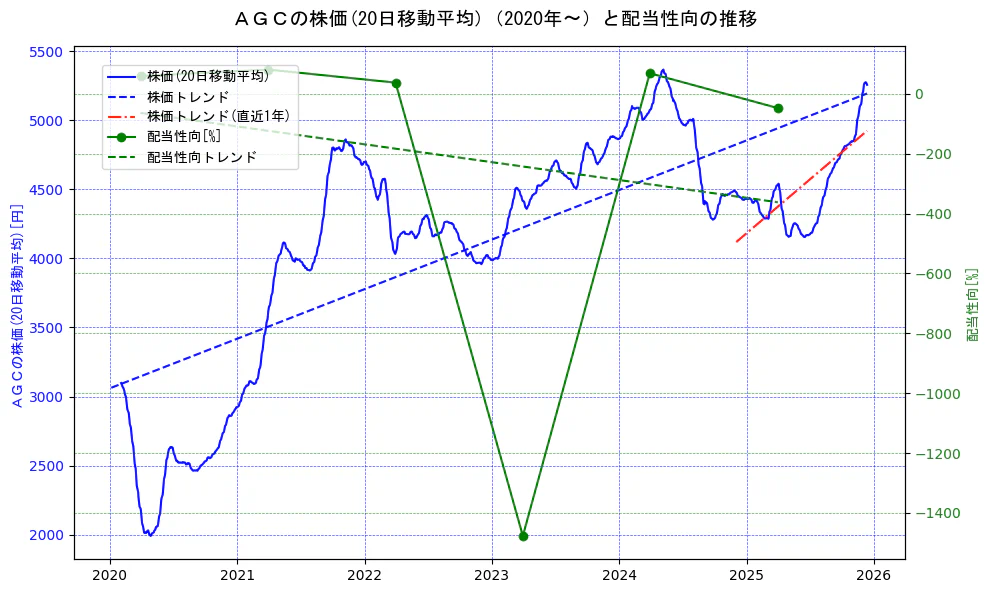 ＡＧＣの過去5年間の株価と配当性向の推移を示す2軸グラフ。株価の回帰直線、配当性向の回帰直線、直近1年間の株価回帰直線を含み、財務指標と市場評価の関係性を視覚化。