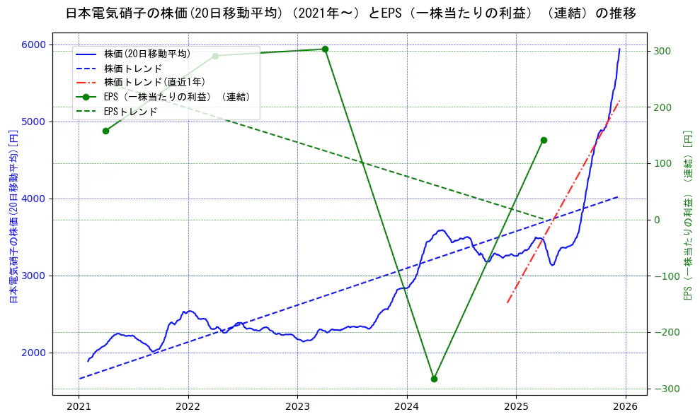 日本電気硝子の過去5年間の株価とEPS（一株当たりの利益）の推移を示す2軸グラフ。株価の回帰直線、EPS（一株当たりの利益）の回帰直線、直近1年間の株価回帰直線を含み、業績と市場評価の関係性を視覚化。