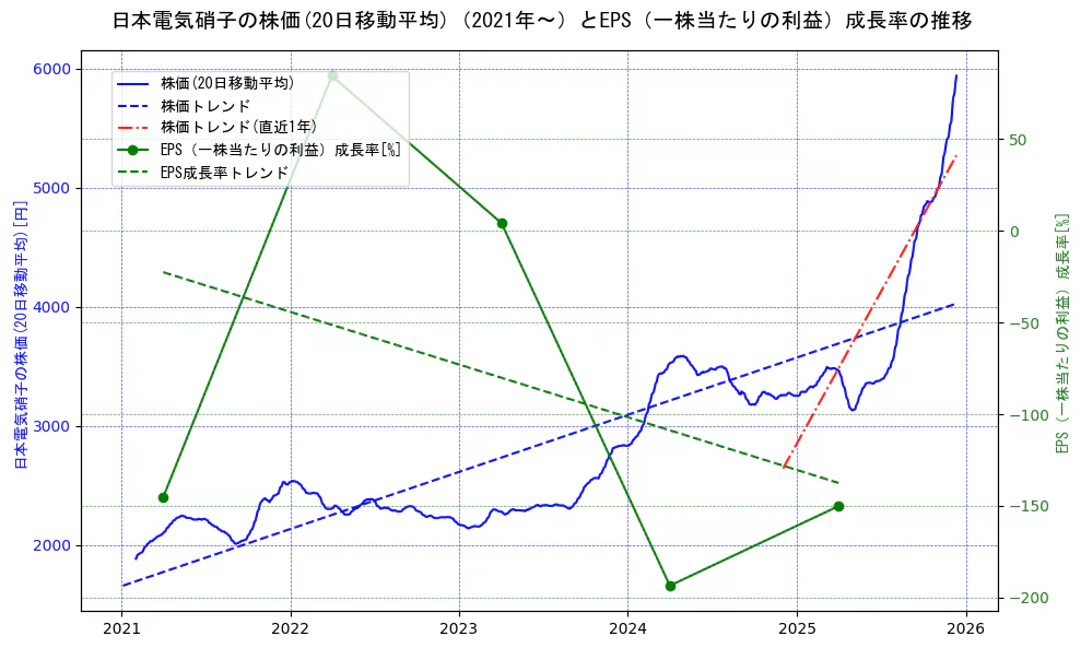 日本電気硝子の過去5年間の株価とEPS（一株当たりの利益）成長率の推移を示す2軸グラフ。株価の回帰直線、EPS（一株当たりの利益）成長率の回帰直線、直近1年間の株価回帰直線を含み、財務指標と市場評価の関係性を視覚化。