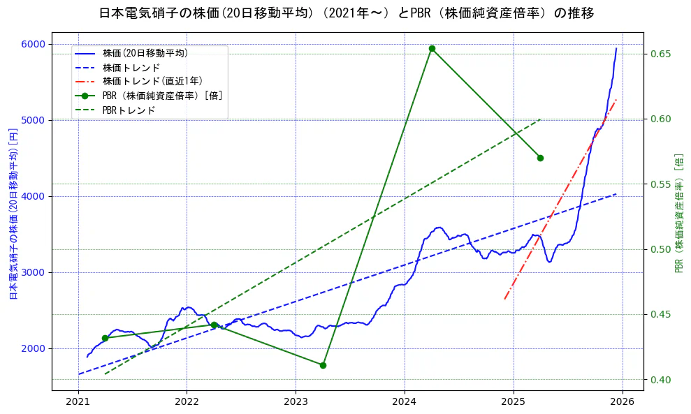 日本電気硝子の過去5年間の株価とPBR（株価純資産倍率）の推移を示す2軸グラフ。株価の回帰直線、PBR（株価純資産倍率）の回帰直線、直近1年間の株価回帰直線を含み、財務指標と市場評価の関係性を視覚化。