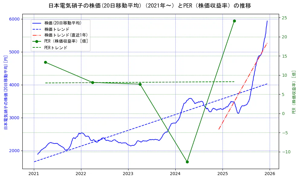 日本電気硝子の過去5年間の株価とPER（株価収益率）の推移を示す2軸グラフ。株価の回帰直線、PER（株価収益率）の回帰直線、直近1年間の株価回帰直線を含み、財務指標と市場評価の関係性を視覚化。