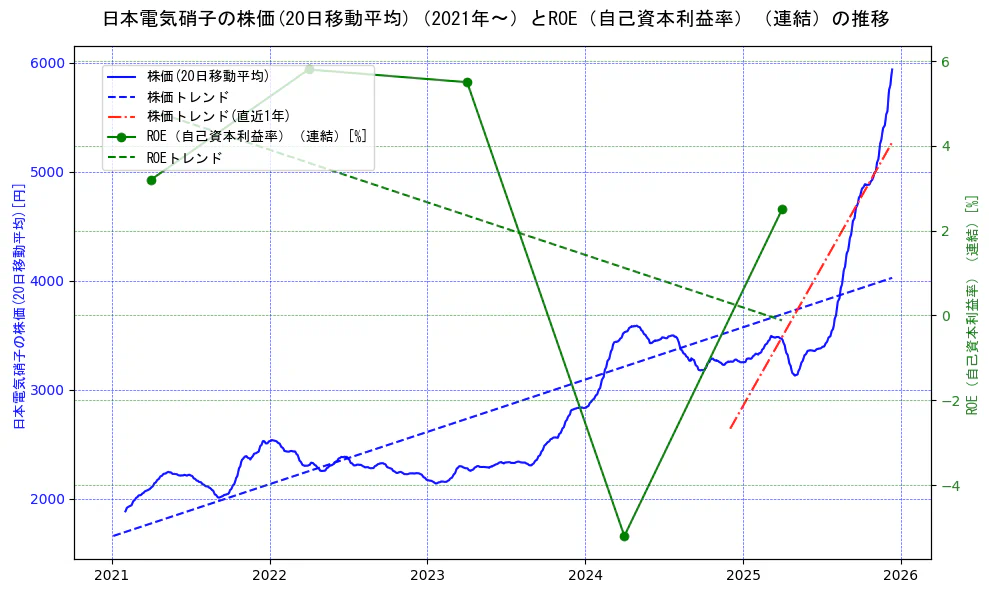 日本電気硝子の過去5年間の株価とROE（自己資本利益率）の推移を示す2軸グラフ。株価の回帰直線、ROE（自己資本利益率）回帰直線、直近1年間の株価回帰直線を含み、業績と市場評価の関係性を視覚化。