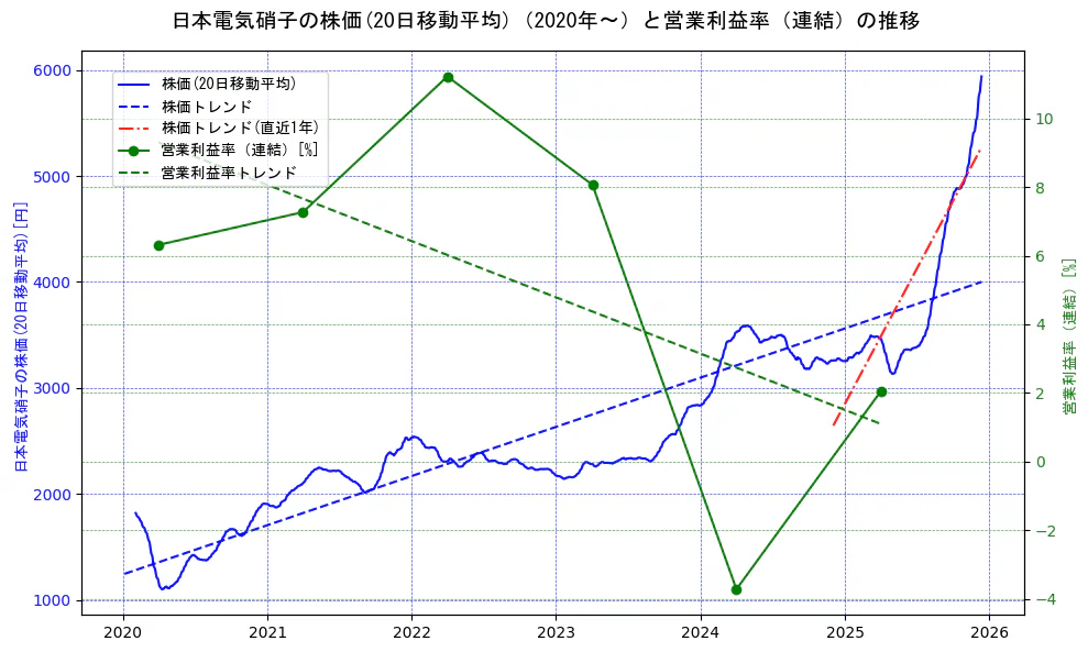 日本電気硝子の過去5年間の株価と営業利益率の推移を示す2軸グラフ。株価の回帰直線、営業利益率の回帰直線、直近1年間の株価回帰直線を含み、業績と市場評価の関係性を視覚化。